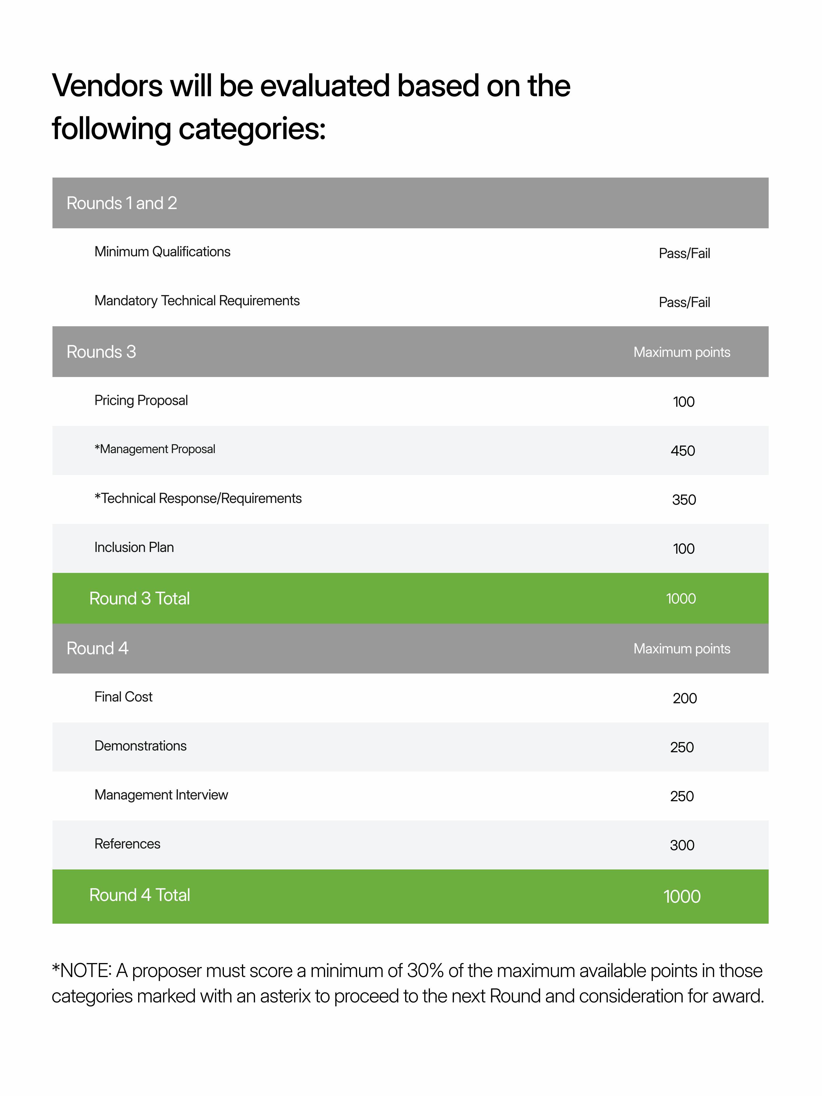 Multi factor RFP evaluation criteria infographic