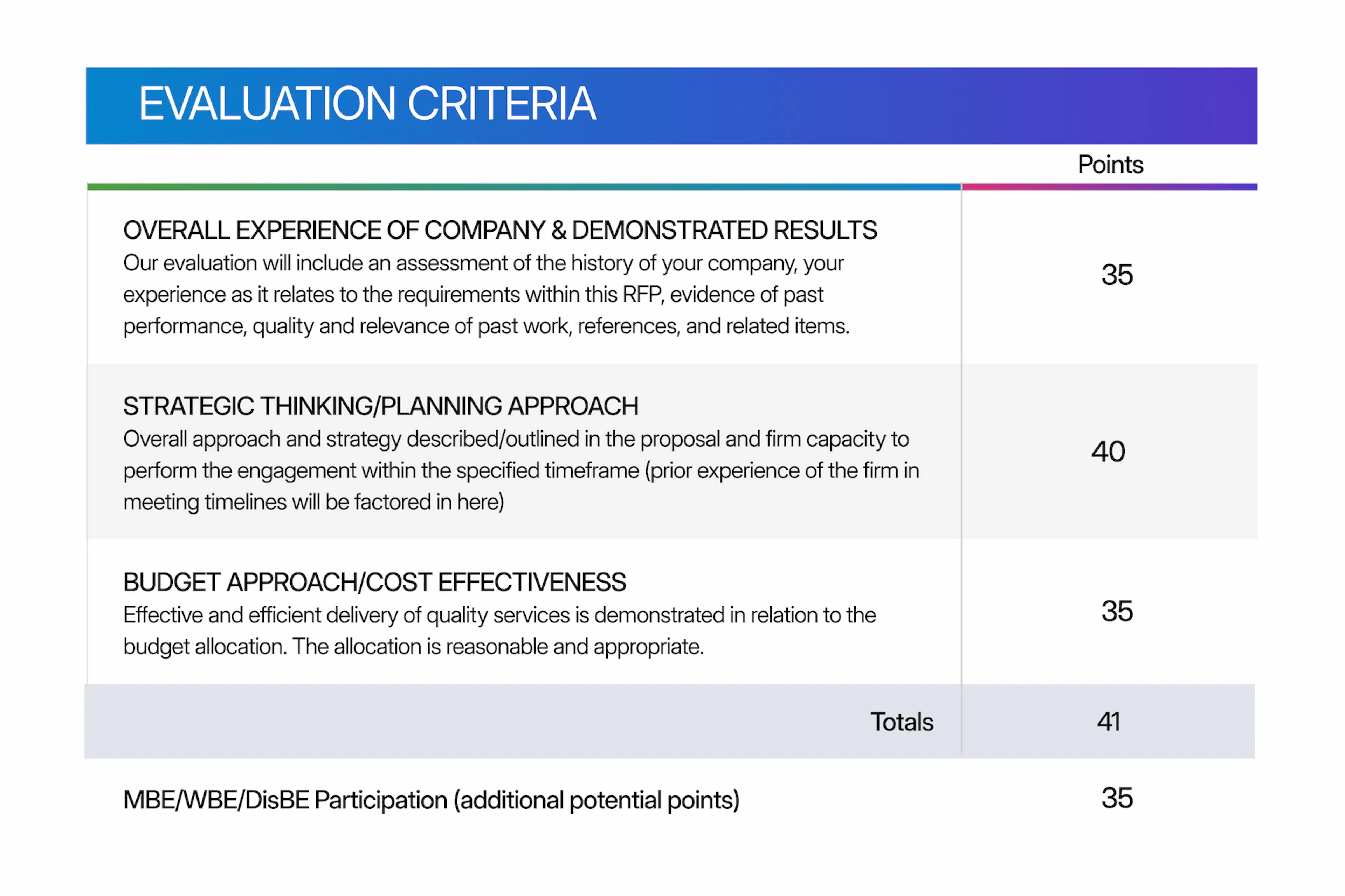 RFP basic weighted scoring criteria infographic