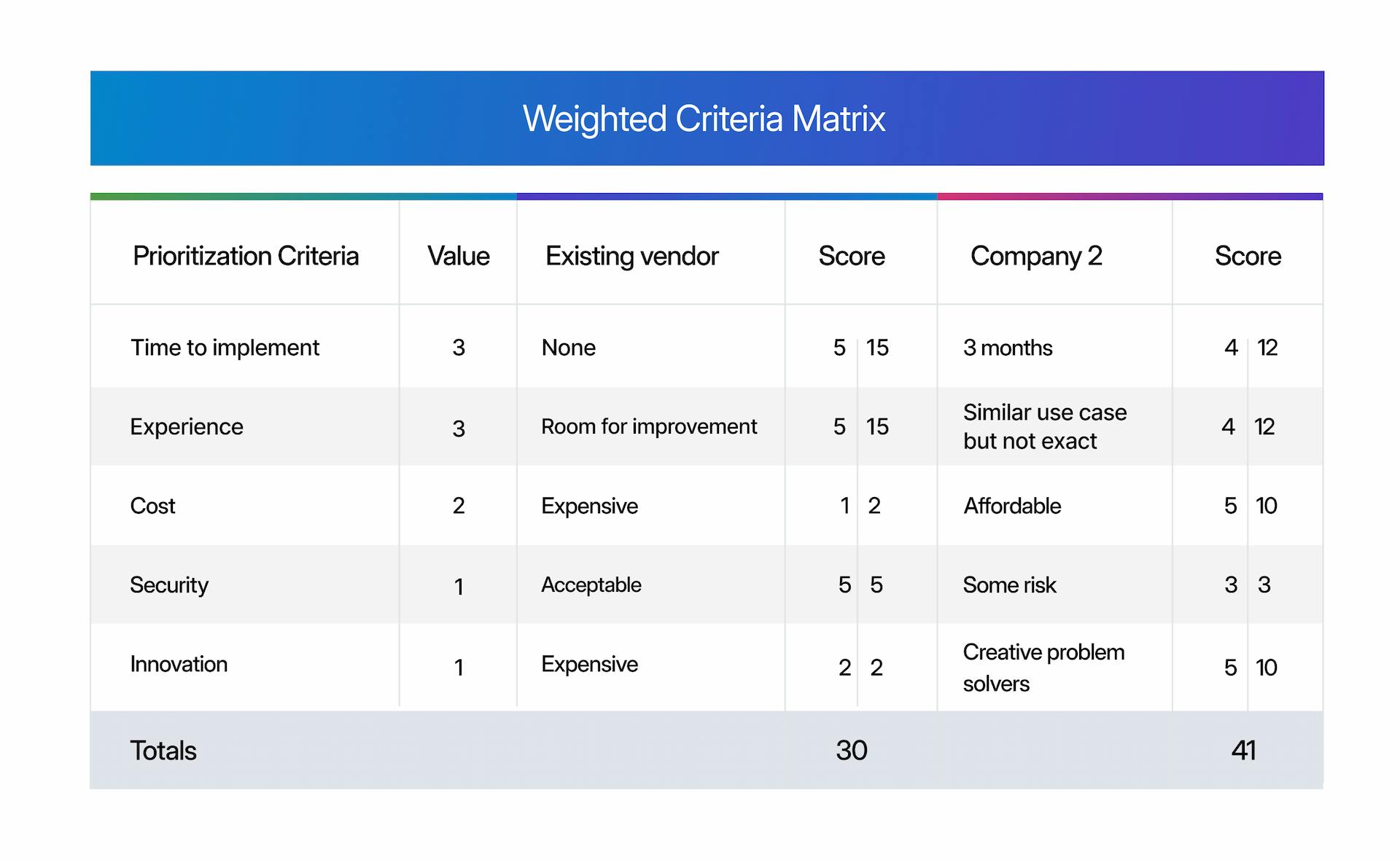 RFP weighted criteria matrix graphic