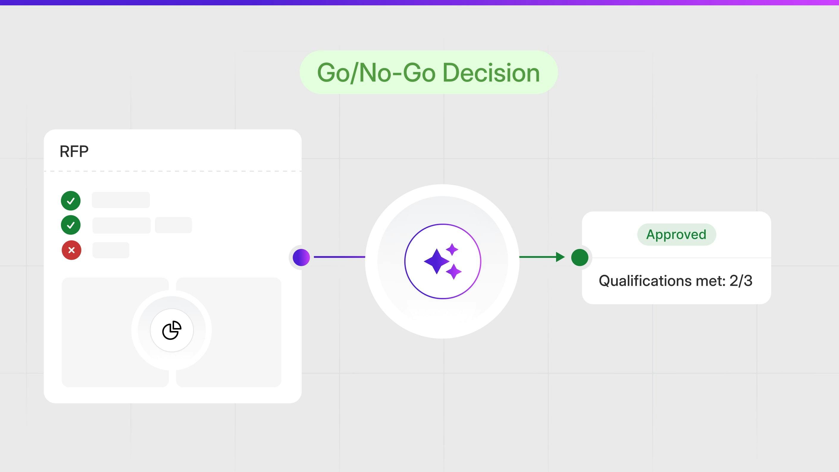 Illustration depicting the shredding of an RFP with an output: 2/3 qualifications met.