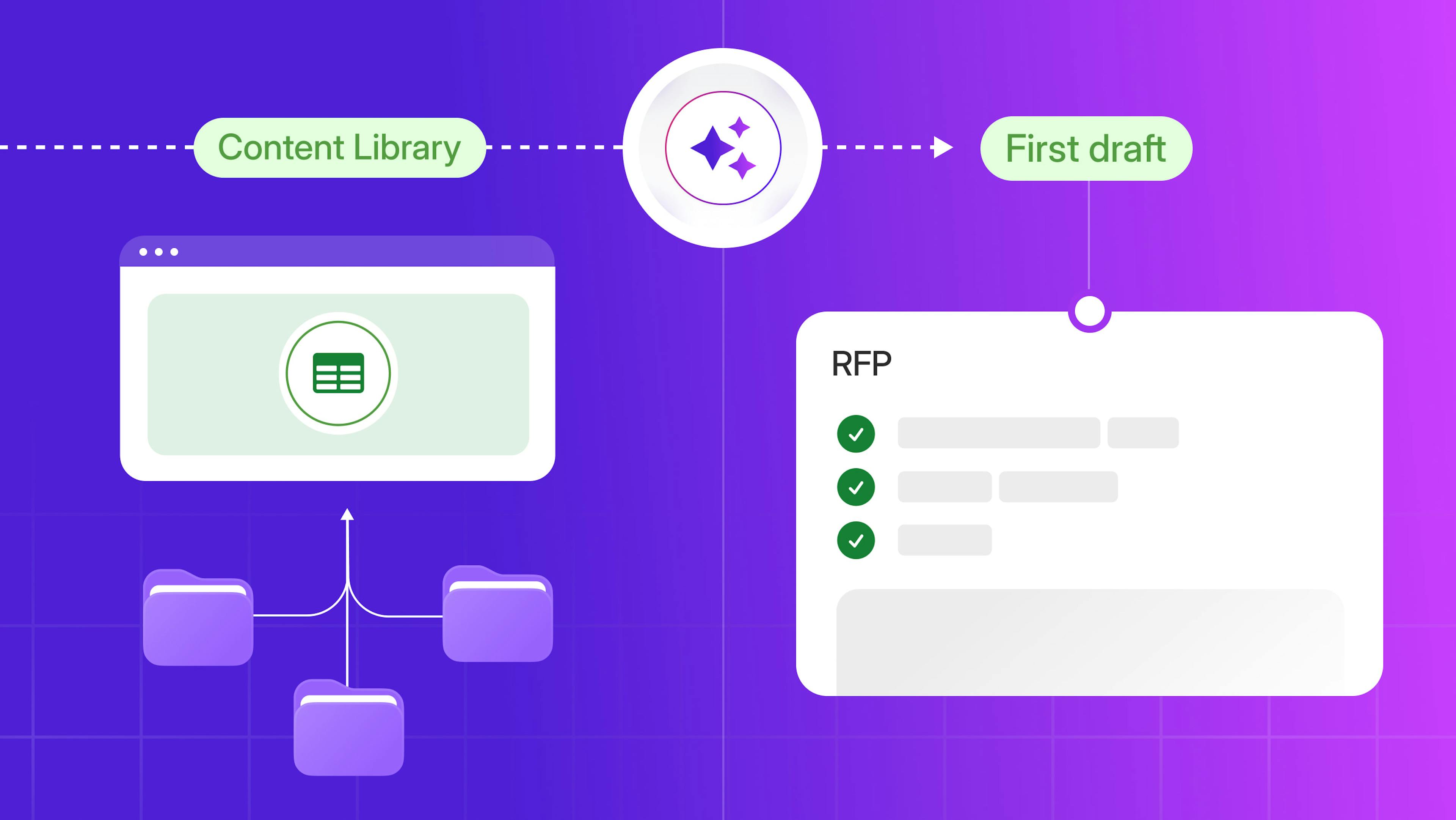 Illustrated workflow that depicts how AI can pull from a content library and generate an accurate first draft for an RFP response. 