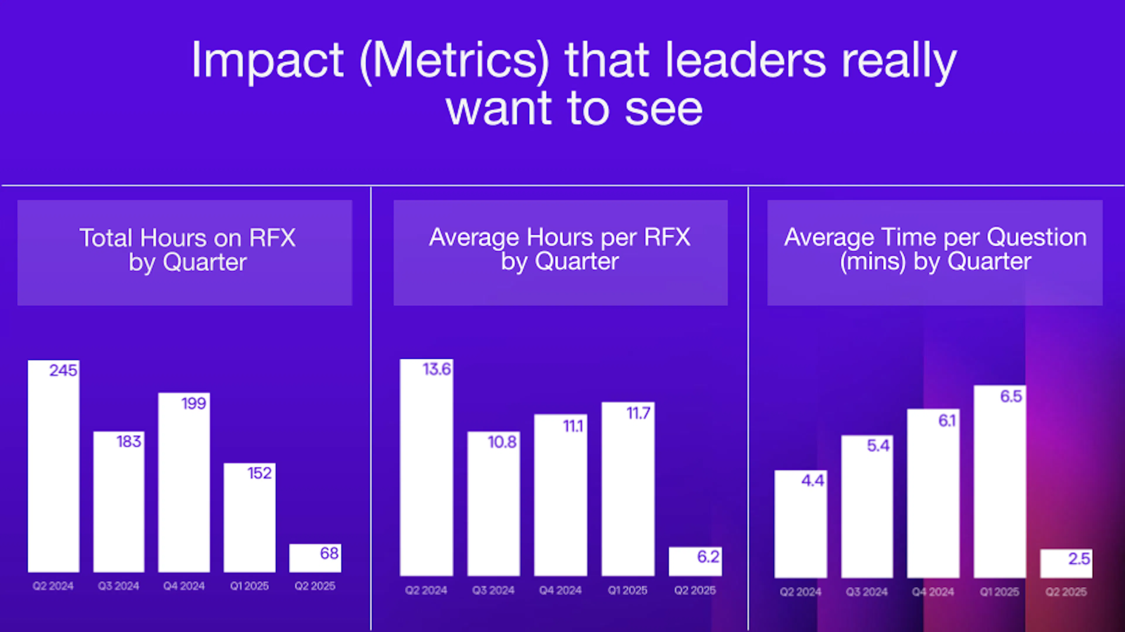 Impact metrics that leaders really want to see