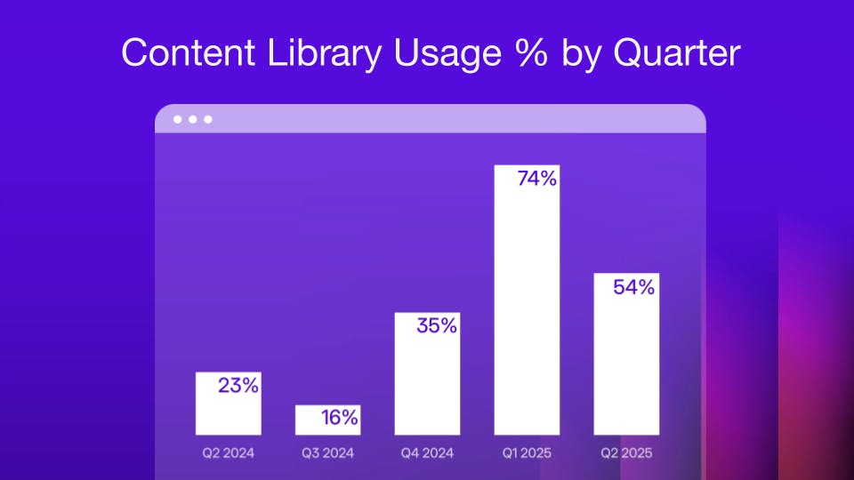 content library usage % by quarter