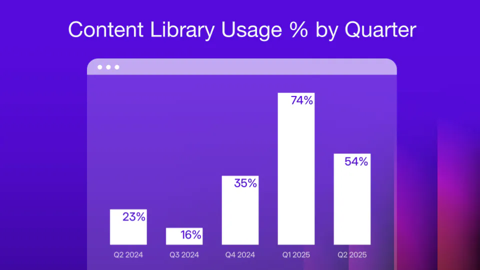 content library usage % by quarter