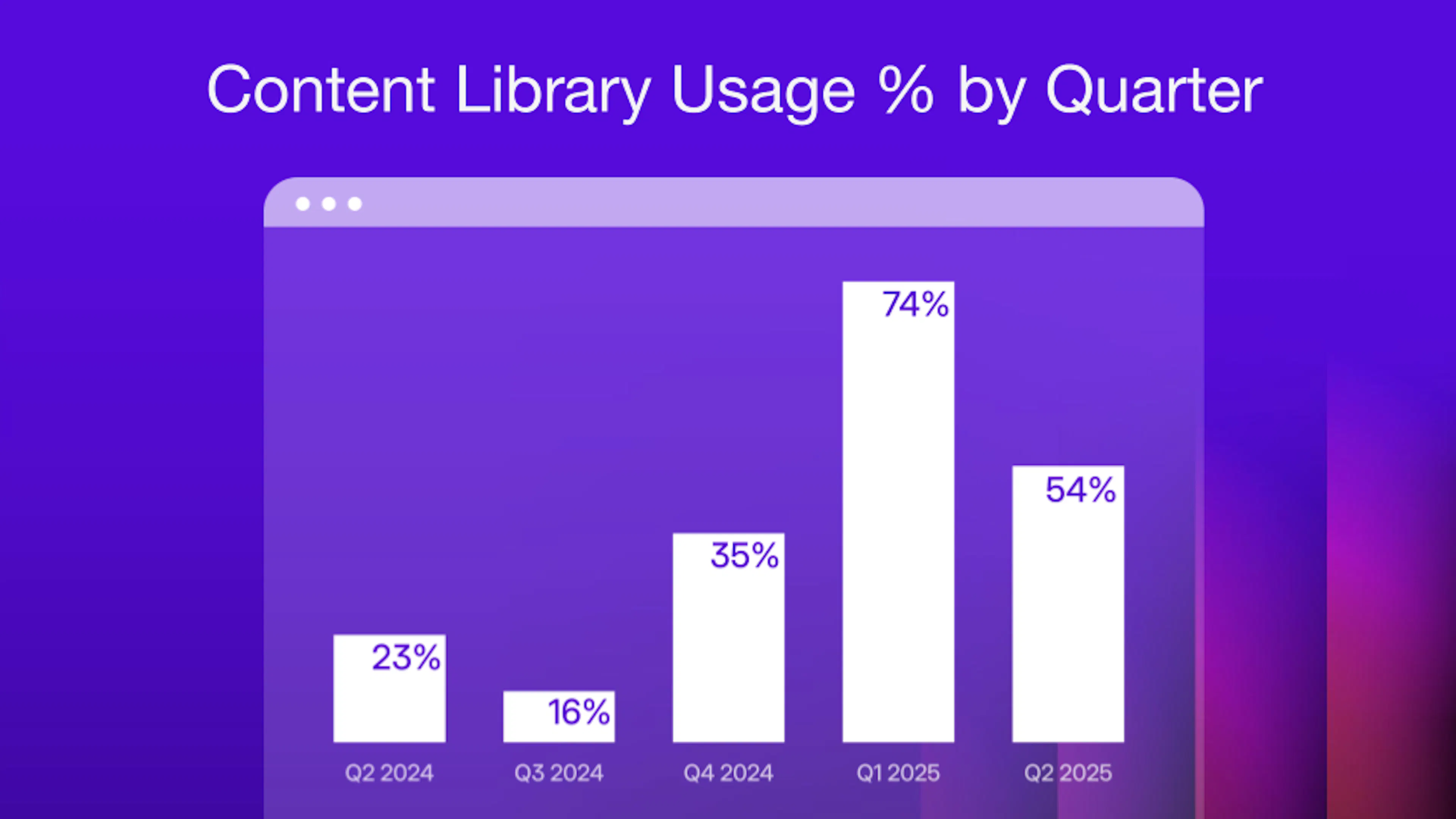 content library usage % by quarter