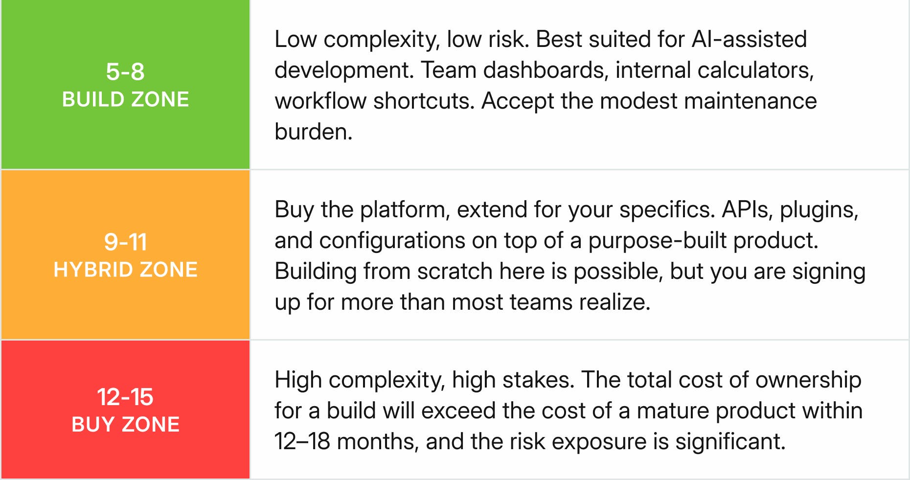 Sunder's Build scorecard results table