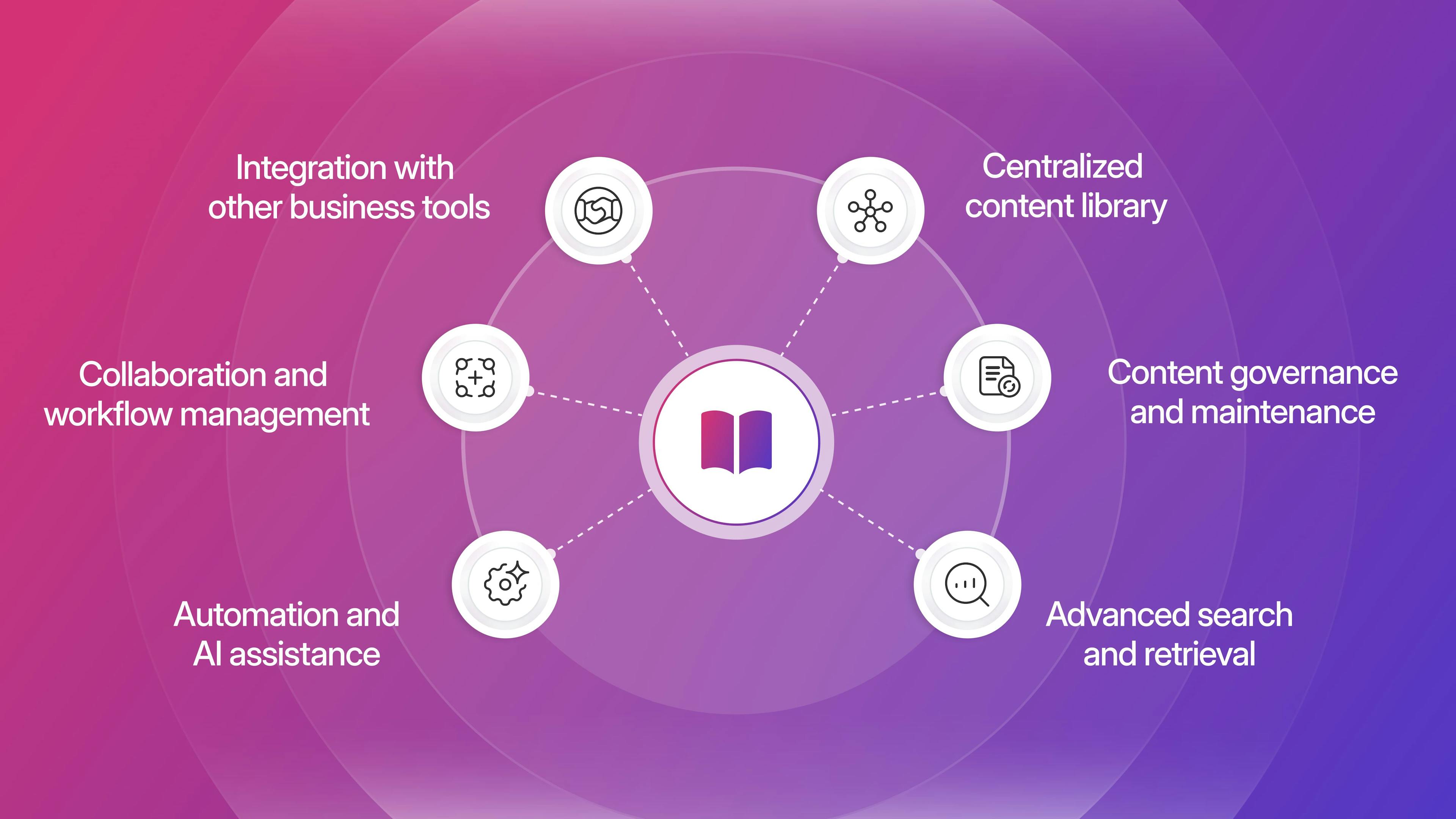 Blog graphic showing the many assests of a good knowledge management platform