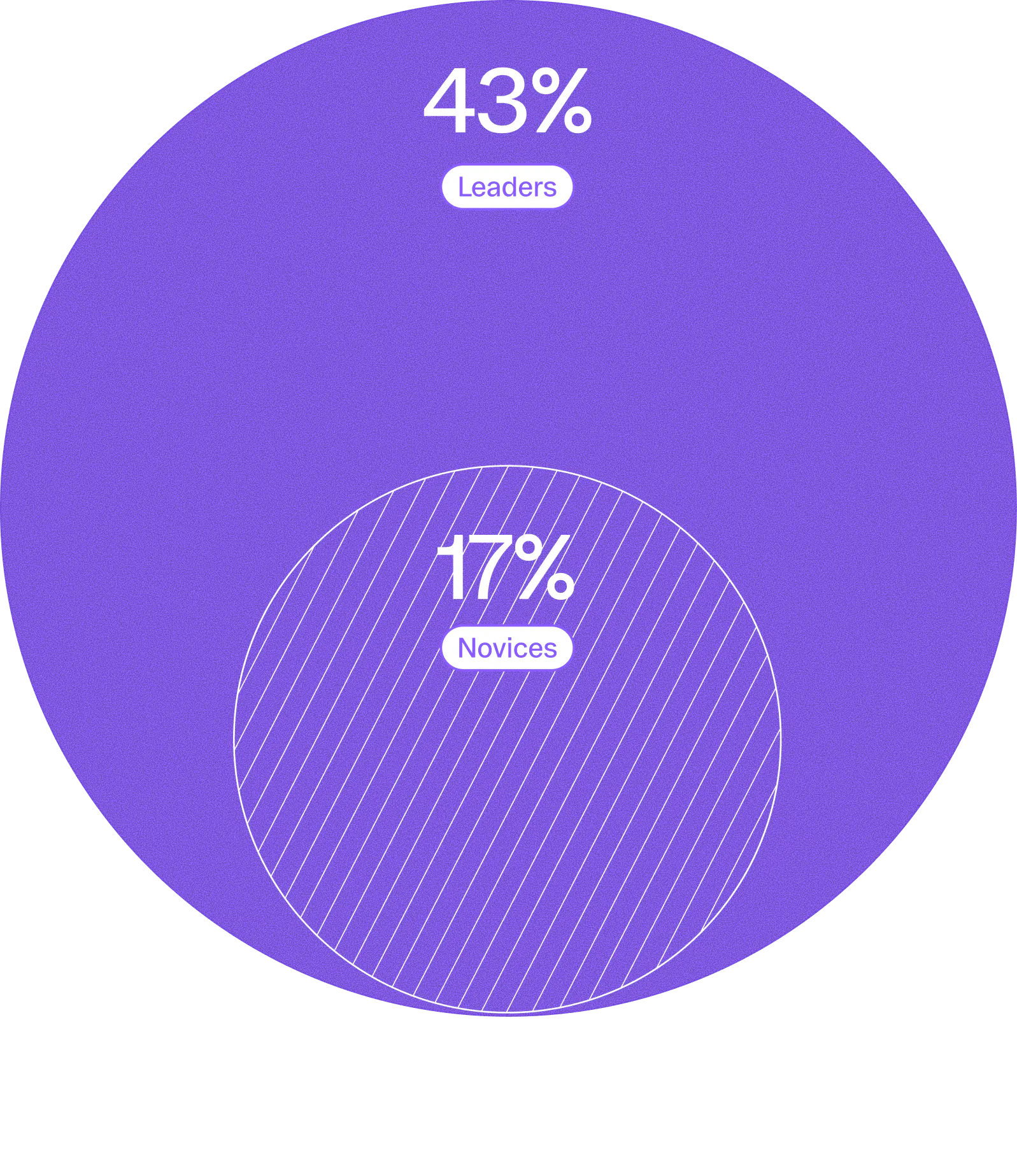 From automation to orchestration