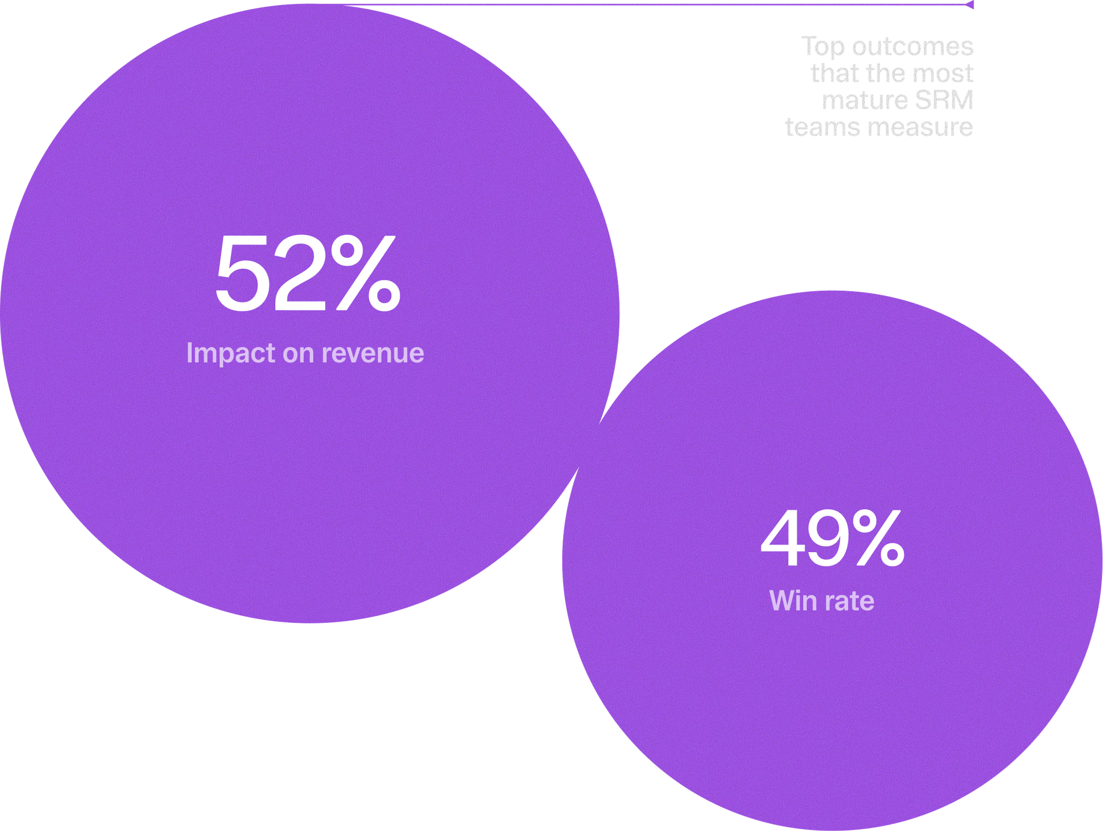 Leaders hard-wire accountability into SRM
