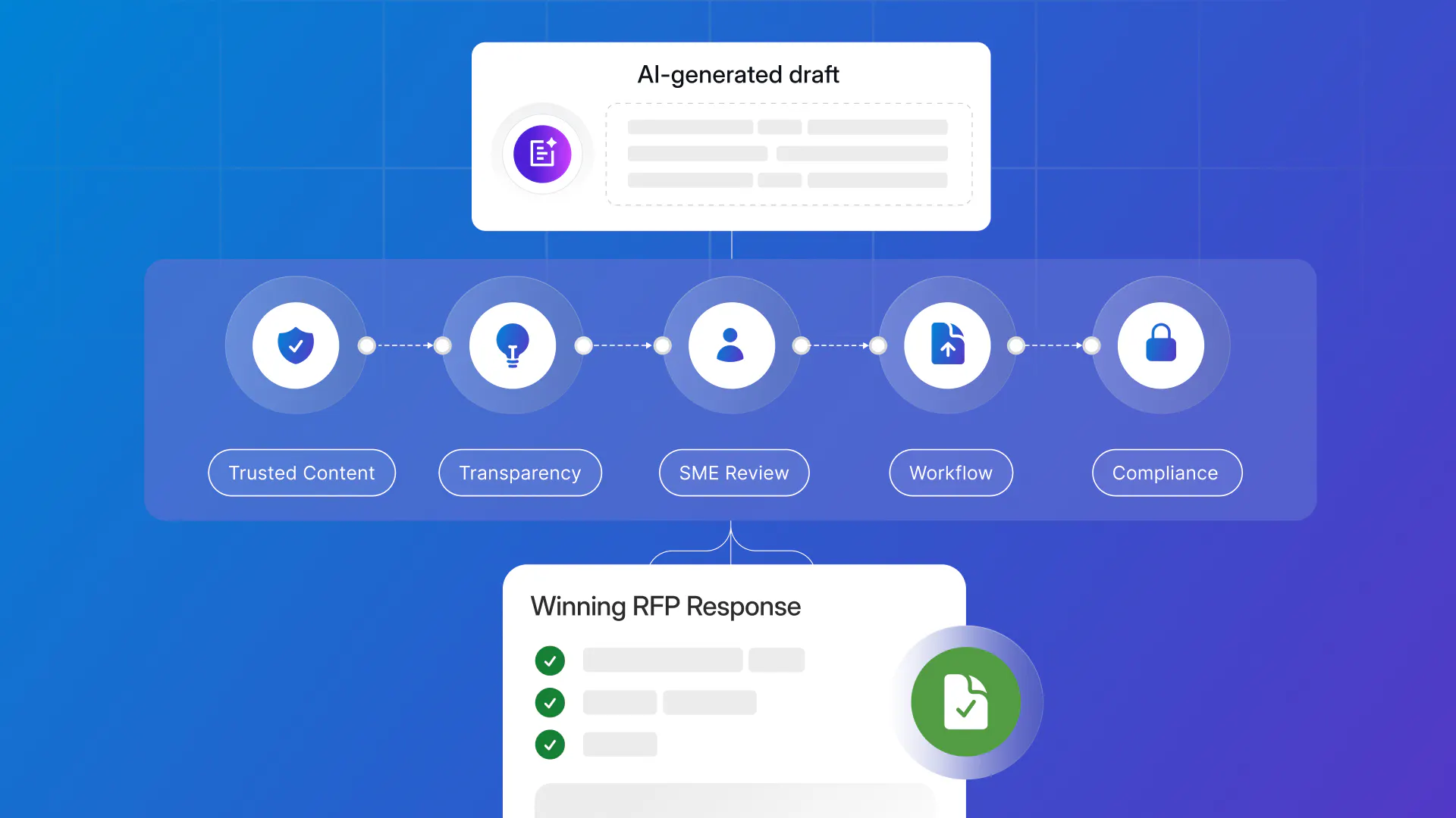 Blog header that shows an AI-generated first draft at the top going through a process to creating a winning RFP response