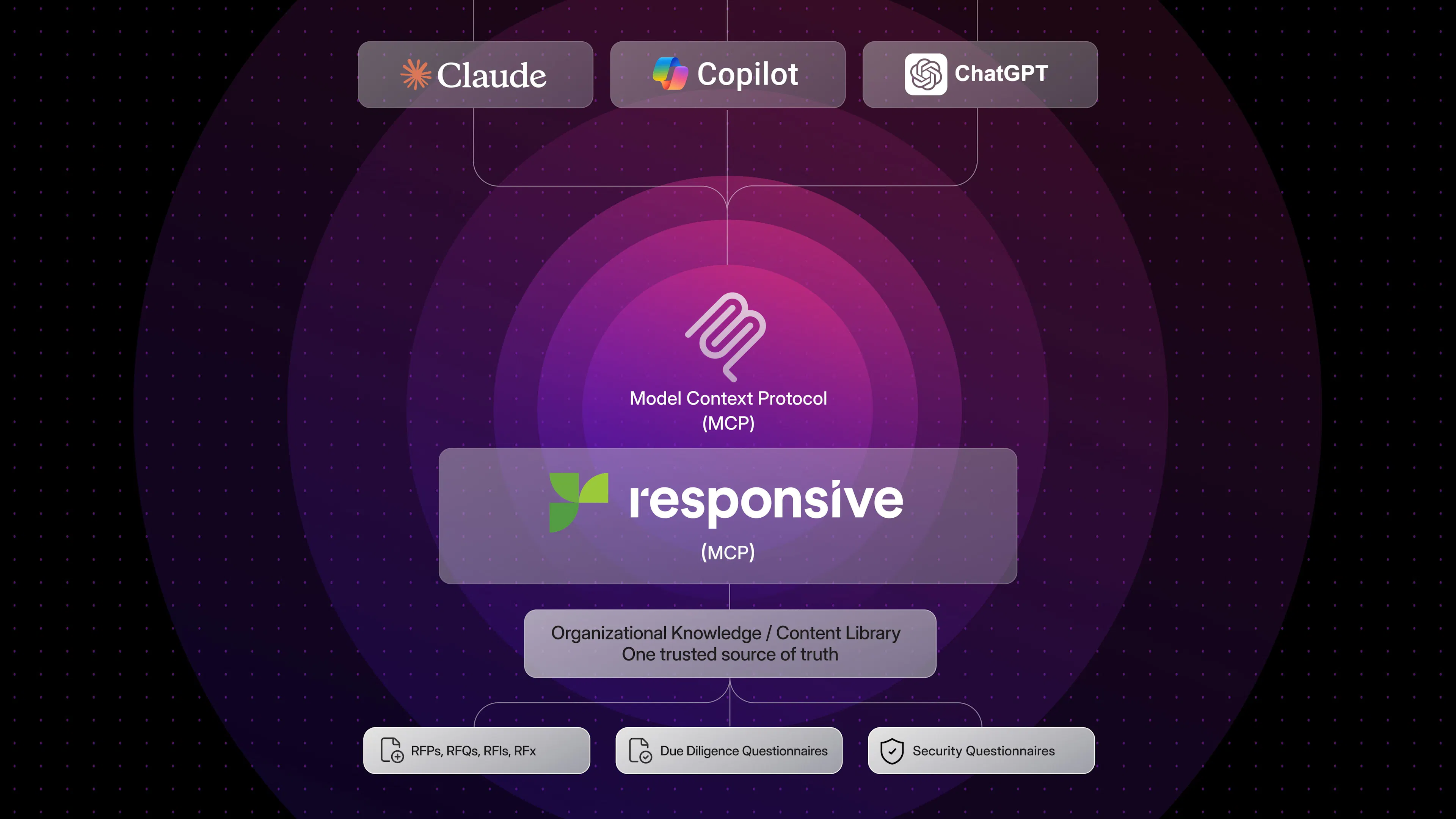 Responsive MCP server connection with ChatGPT, Copilot, and Claude