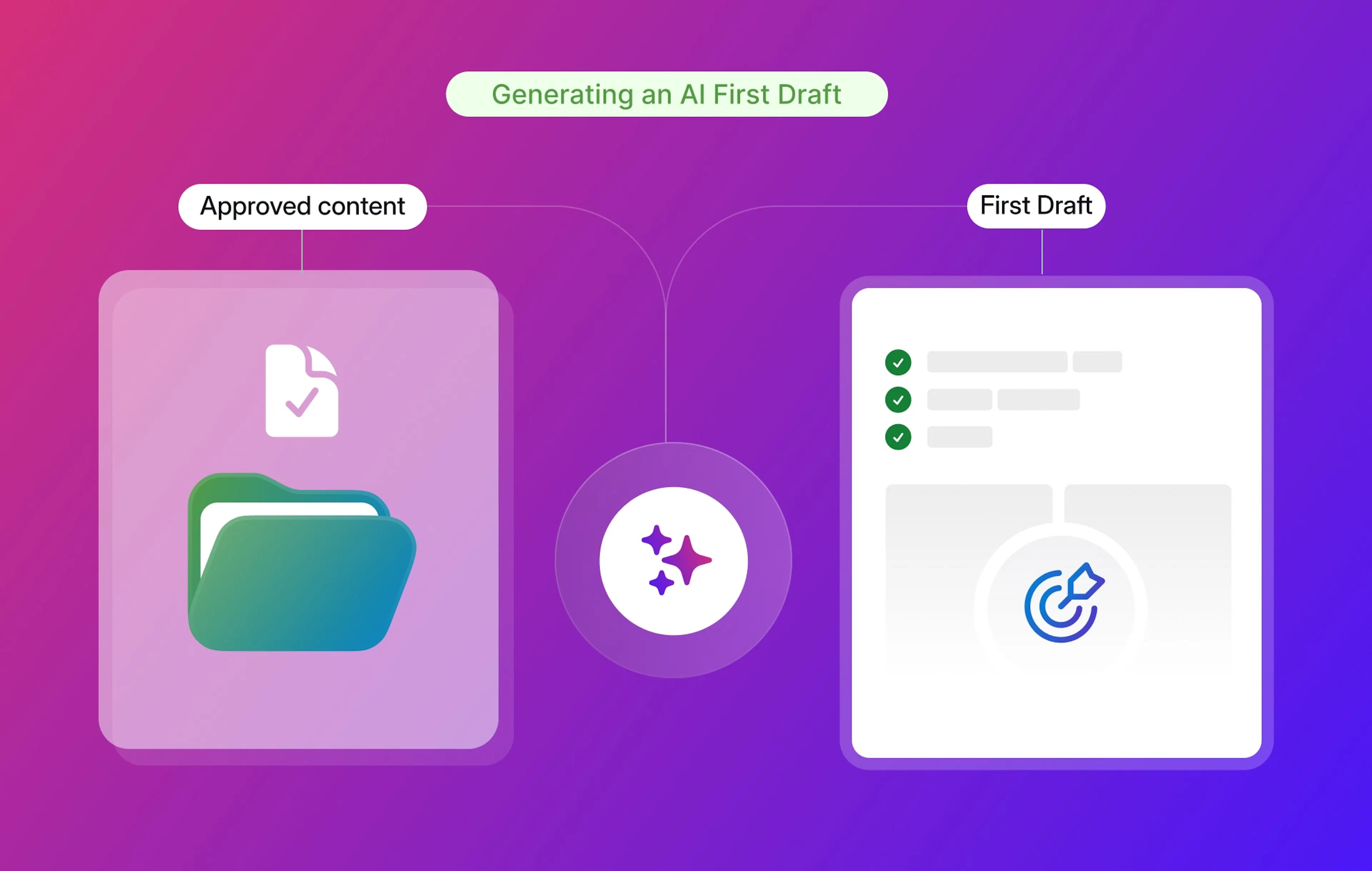 Responsive portal automation generating an AI first draft from approved, trusted content