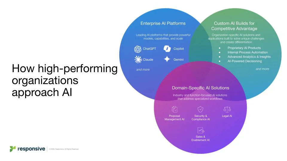 AI across the proposal lifecycle venn diagram