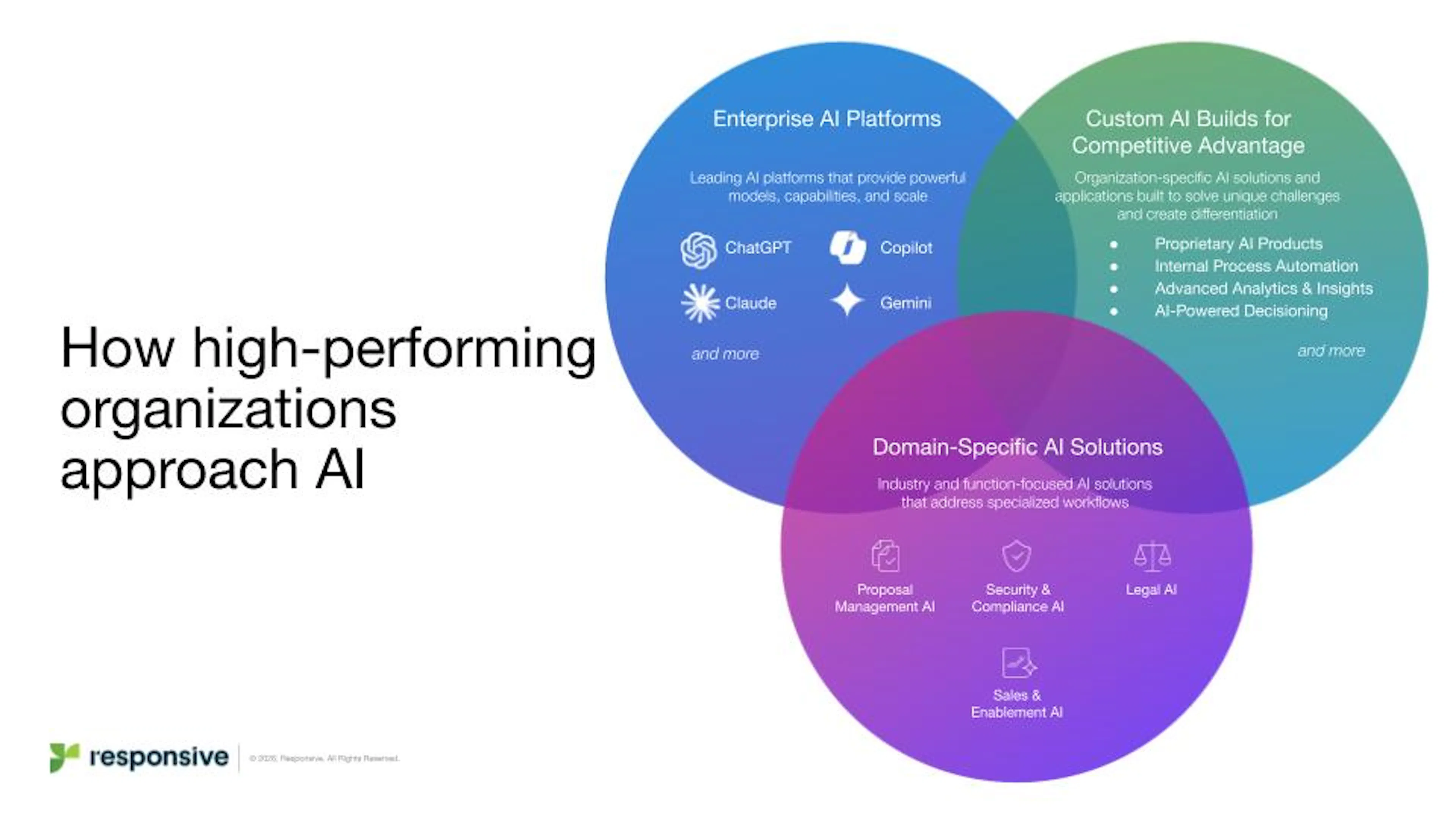 AI across the proposal lifecycle venn diagram