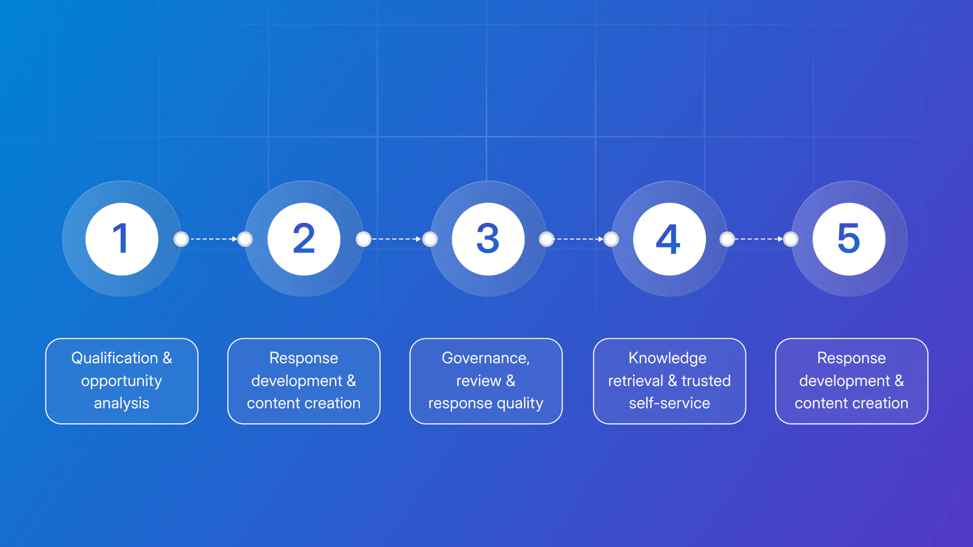 5 pursuit lifecycle stages for AI