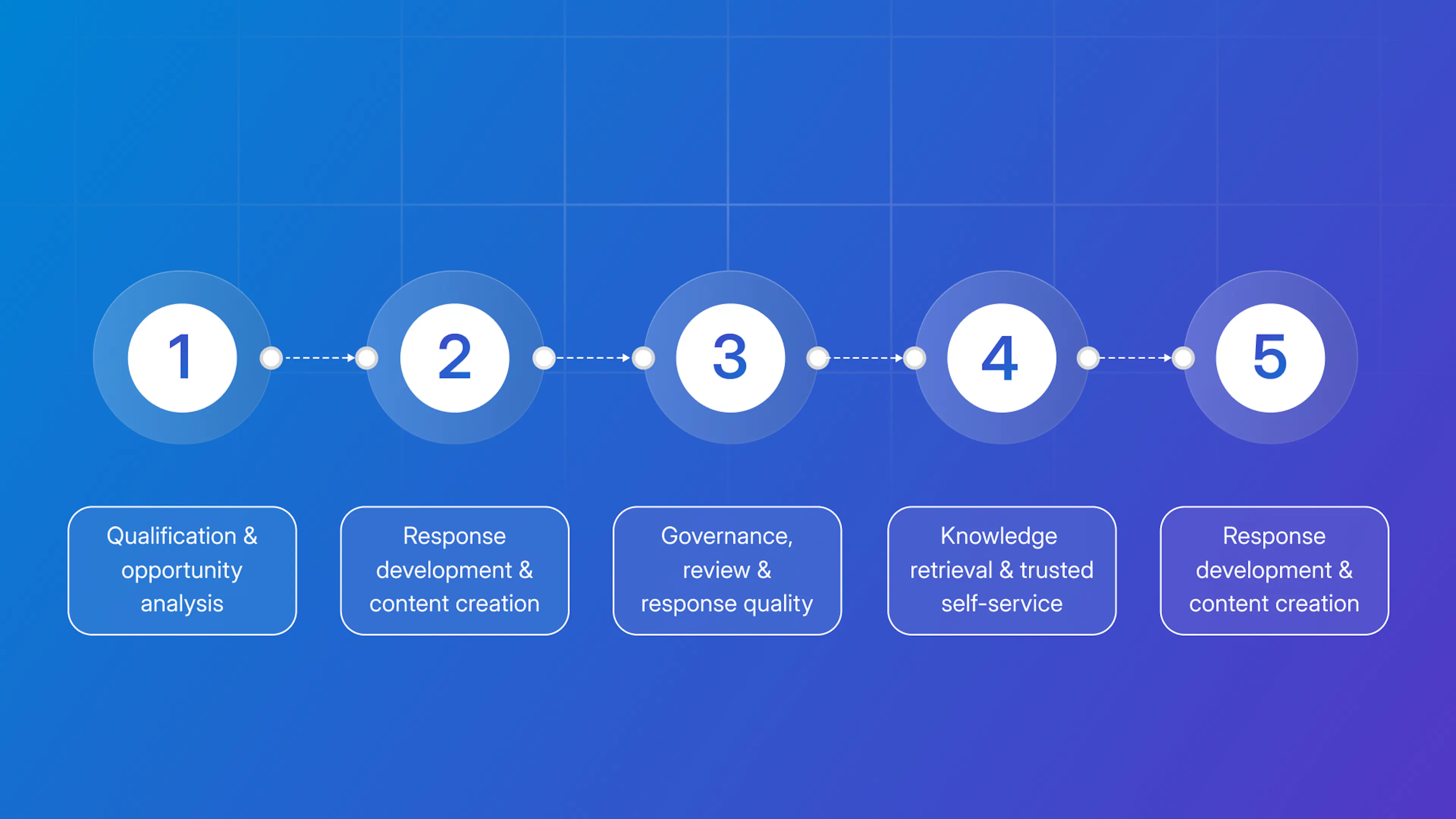 5 pursuit lifecycle stages for AI