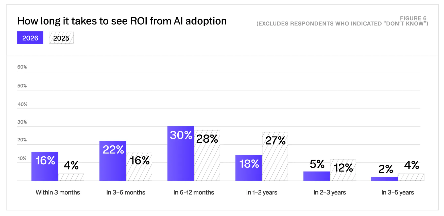 How long it takes to see ROI from AI adoption