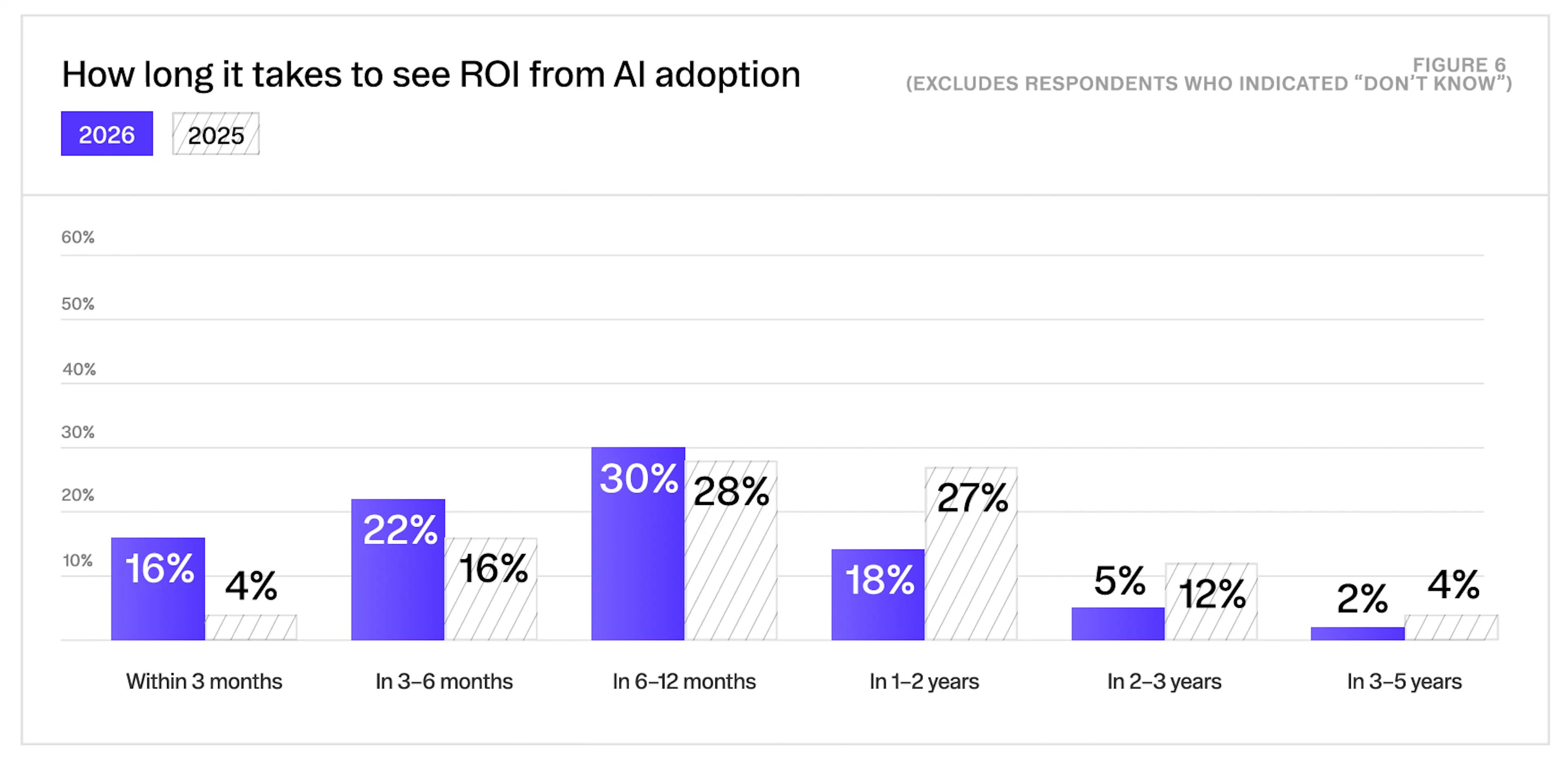 How long it takes to see ROI from AI adoption