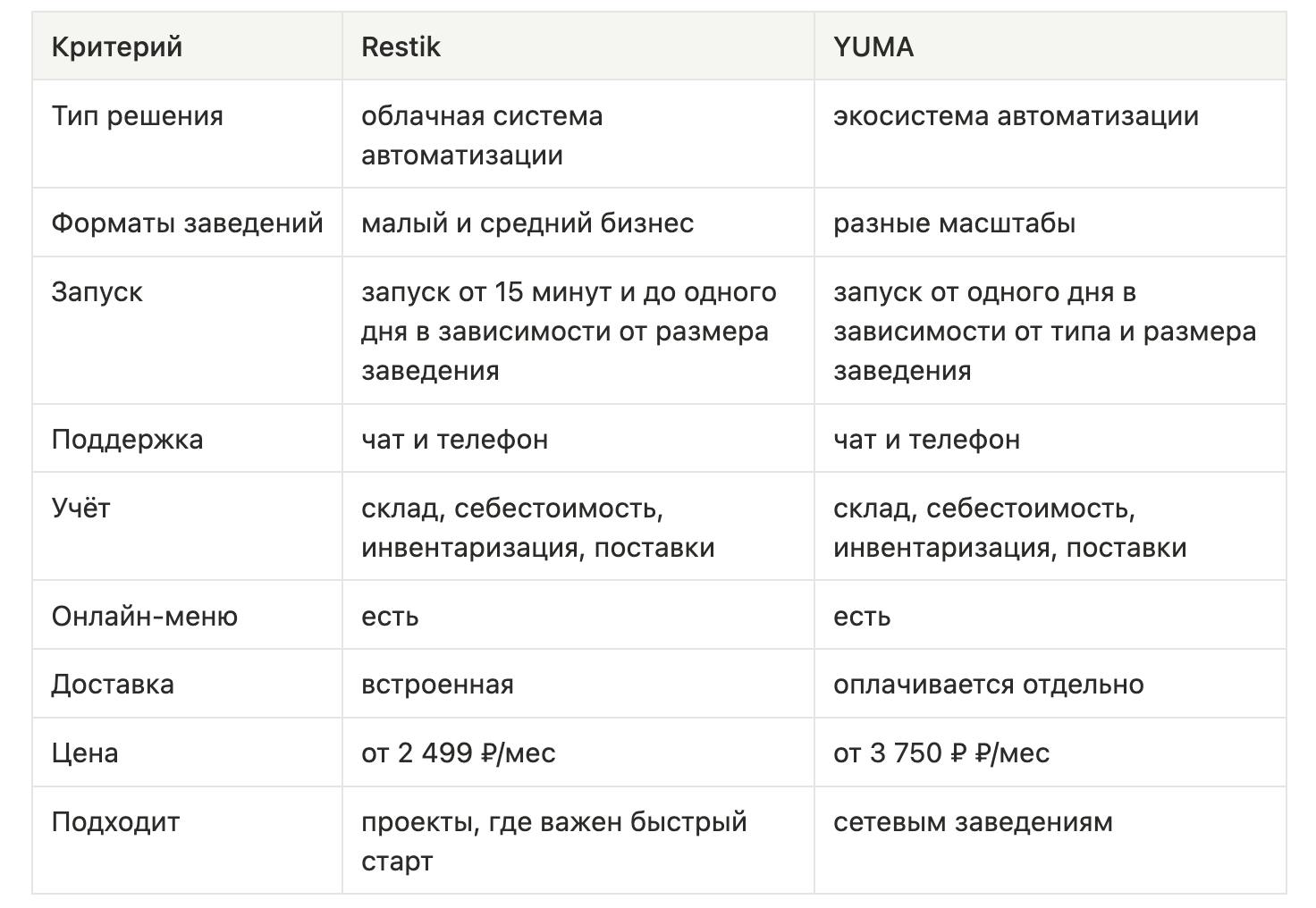 Таблица сравнения Restik и YUMA для кафе и баров: тип решения, форматы заведений, сроки запуска, поддержка, учёт, онлайн-меню, доставка, цена и для каких проектов подходит. Restik — облачная система с быстрым запуском от 15 минут и ценой от 2 499 ₽/мес с встроенной доставкой; YUMA — экосистема автоматизации для разных масштабов с запуском от одного дня и ценой от 3 750 ₽/мес, доставка оплачивается отдельно.