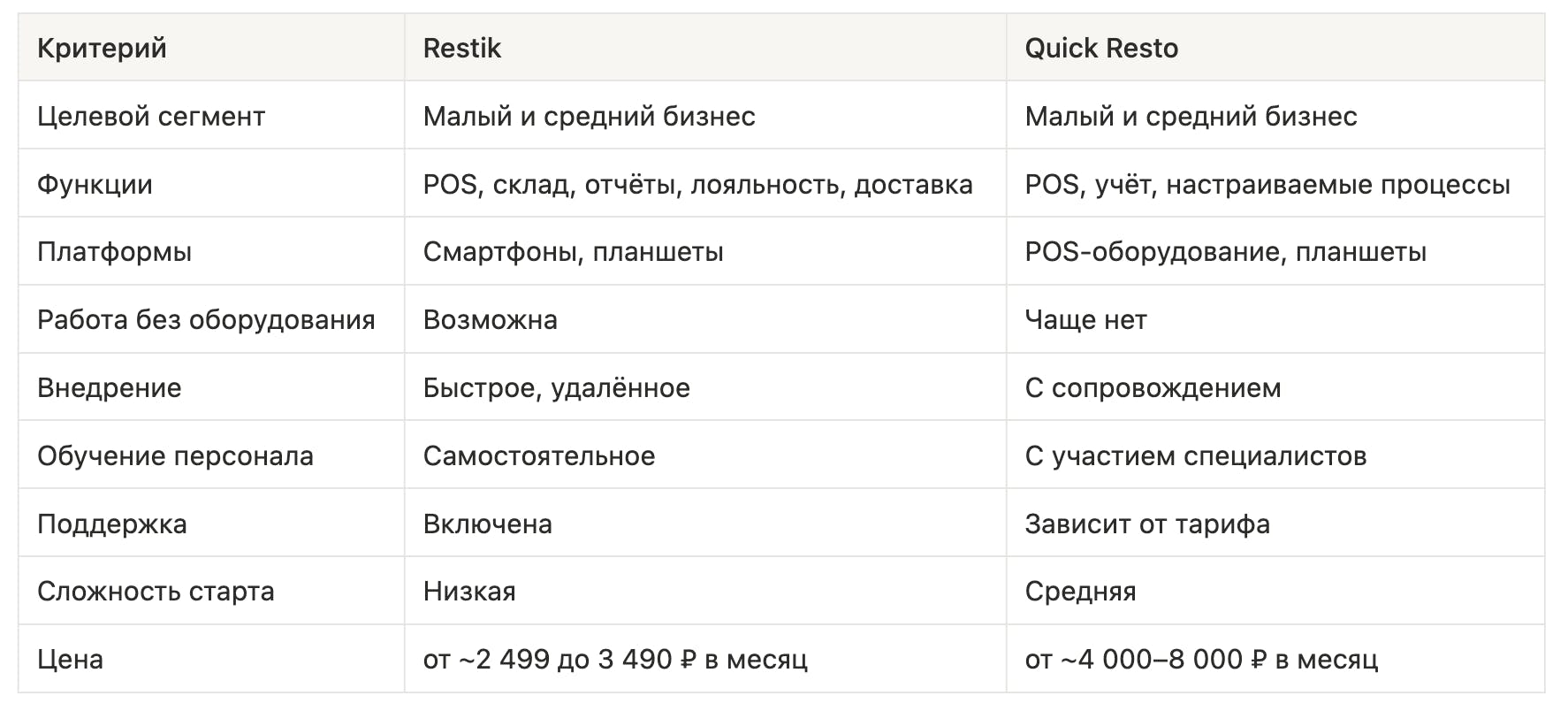 Сравнительная таблица Restik и Quick Resto по целевому сегменту, функциям, платформам, работе без оборудования, сложности внедрения, необходимости обучения персонала, поддержке, сложности старта, цене