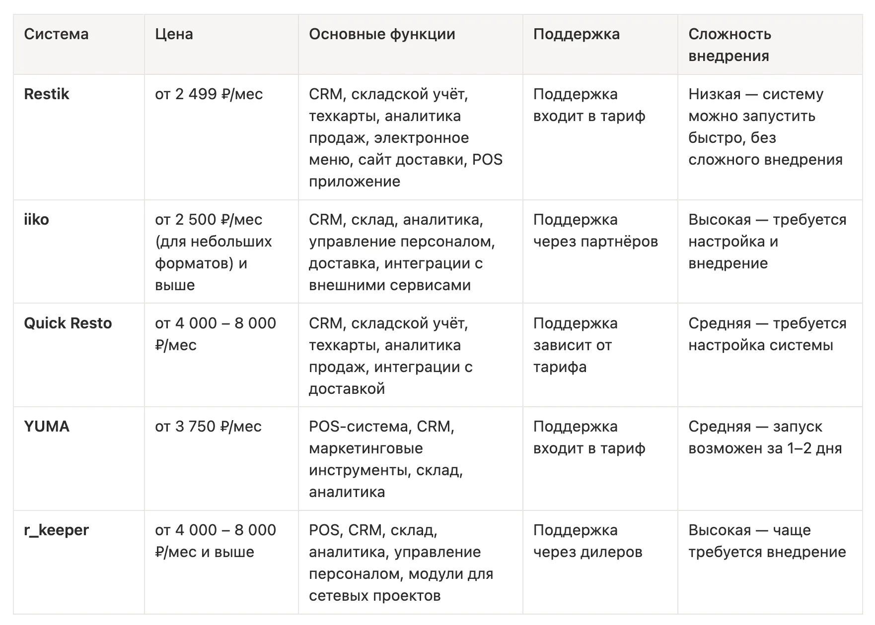 Таблица сравнения CRM для ресторана и кафе: Restik, iiko, Quick Resto, YUMA и r_keeper — цена, функции, поддержка и сложность внедрения.
