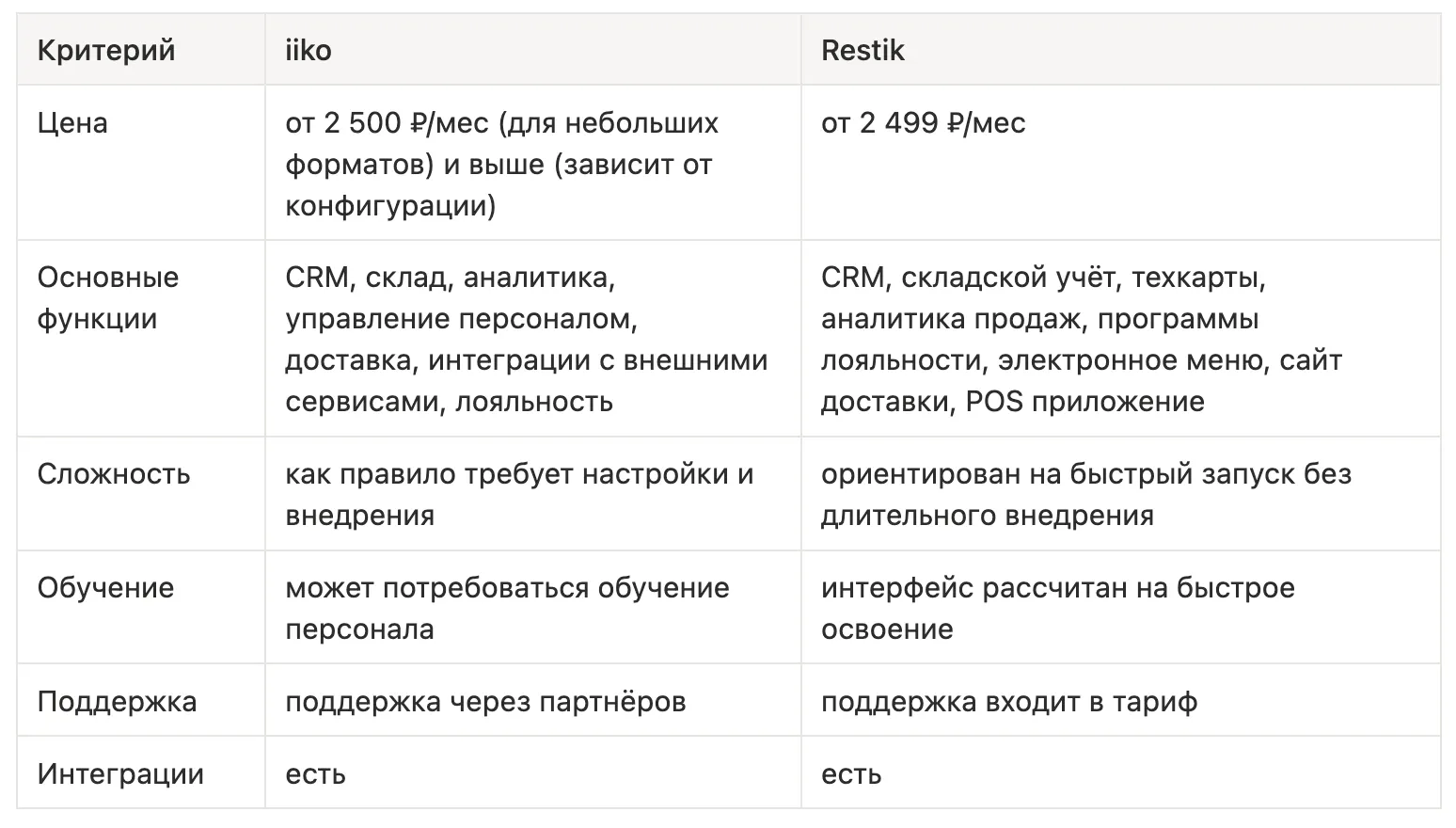 На изображении представлена сравнительная таблица двух систем автоматизации ресторанного бизнеса: iiko и Restik. В таблице сопоставляются ключевые критерии - цена, функциональность, сложность внедрения, обучение, поддержка и интеграции. Основной акцент сделан на том, что Restik ориентирован на более быстрый запуск и простоту использования, тогда как iiko предлагает более сложное внедрение с широкими возможностями настройки.
