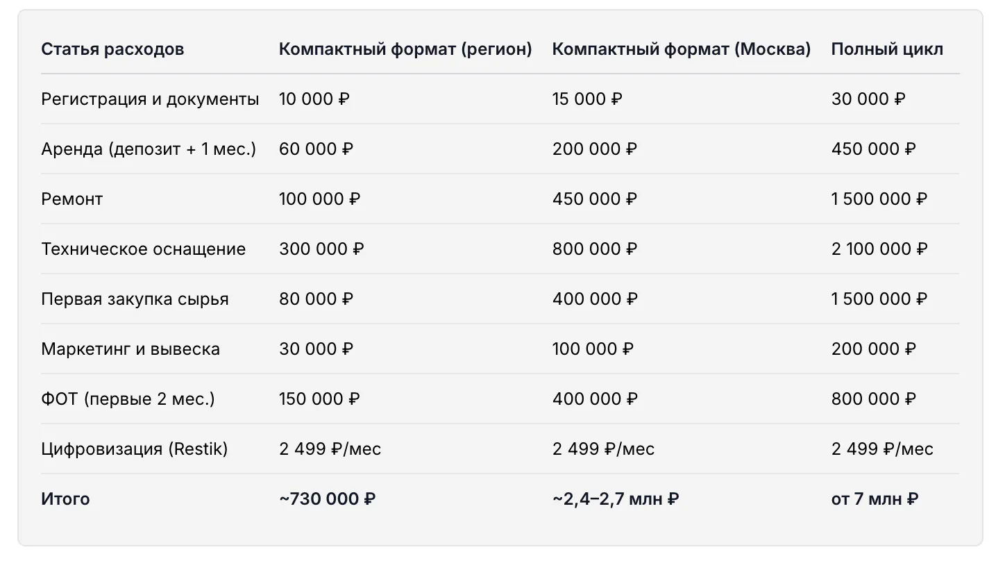 Сколько стоит открыть пекарню: сводная таблица расходов 2026