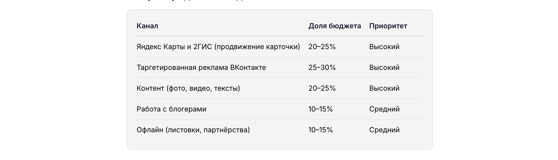 Как распределить бюджет на маркетинг ресторана по каналам