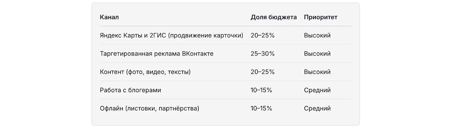 Как распределить бюджет на маркетинг ресторана по каналам