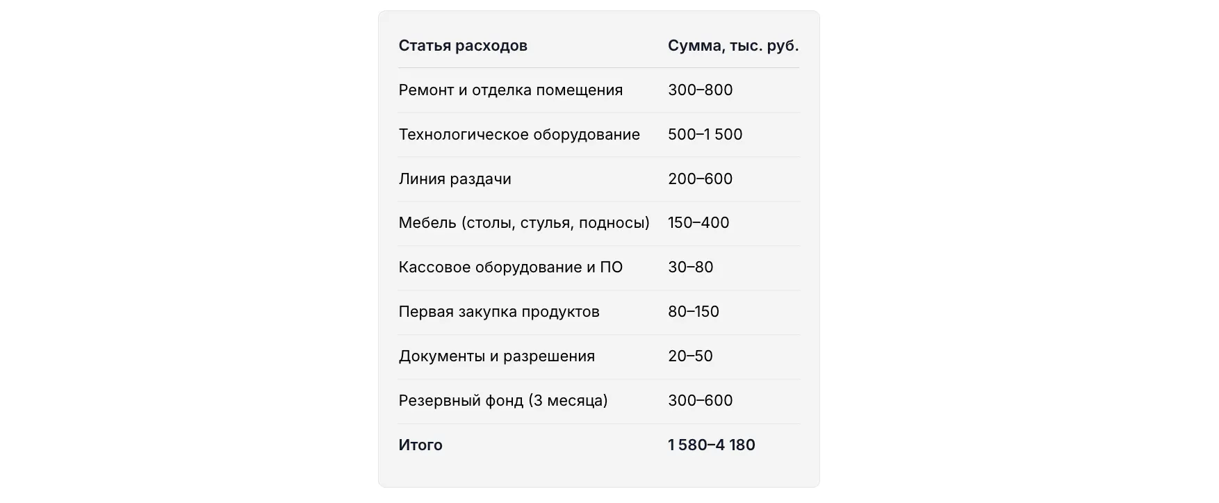Стартовые вложения (Бизнес-план столовой с расчётами)