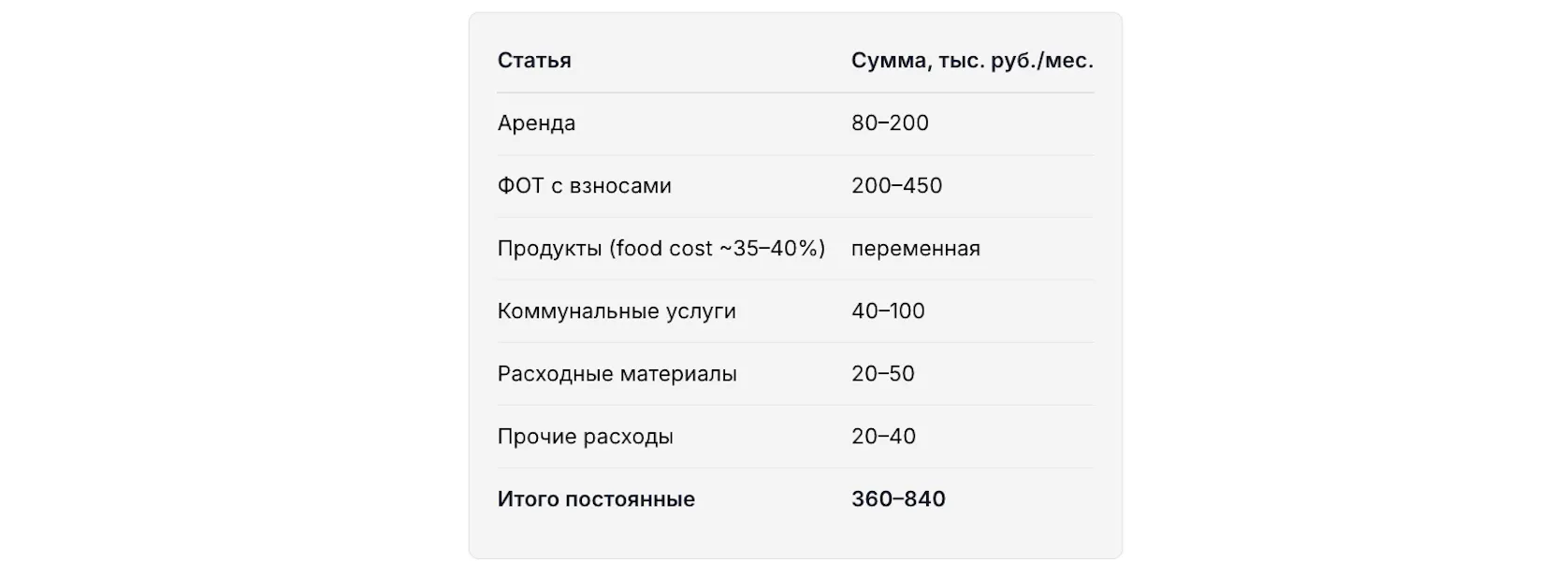 Ежемесячные расходы (Бизнес-план столовой с расчётами)