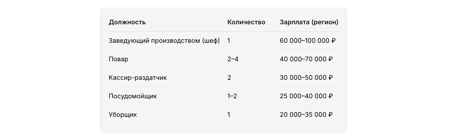 Персонал столовой (Штатное расписание)