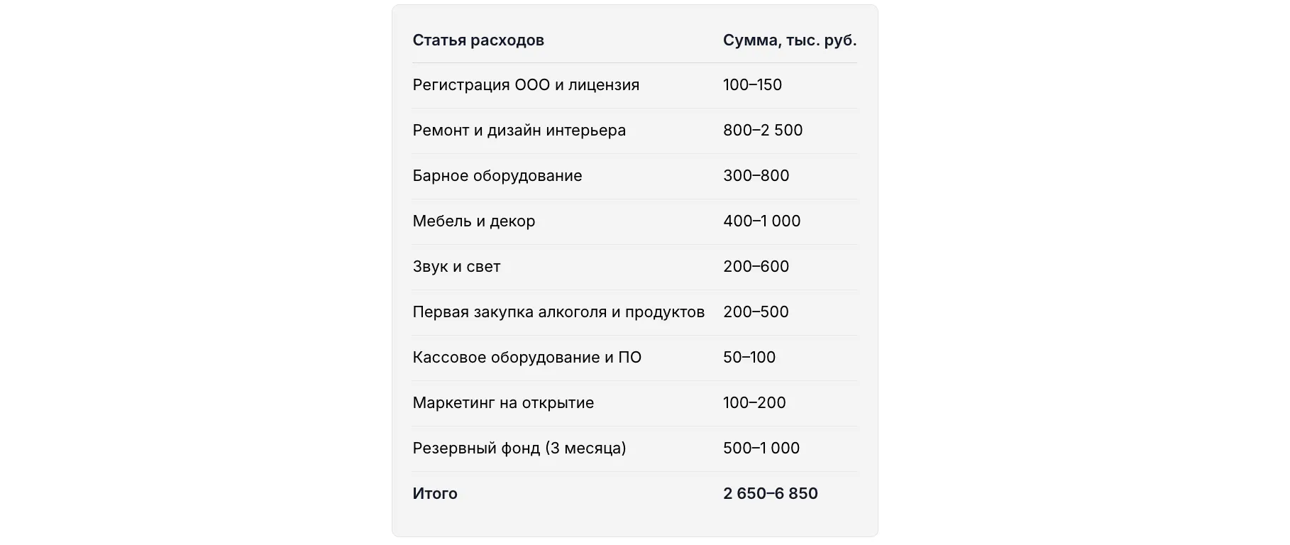 Стартовые вложения (коктейльный бар, 60 мест)
