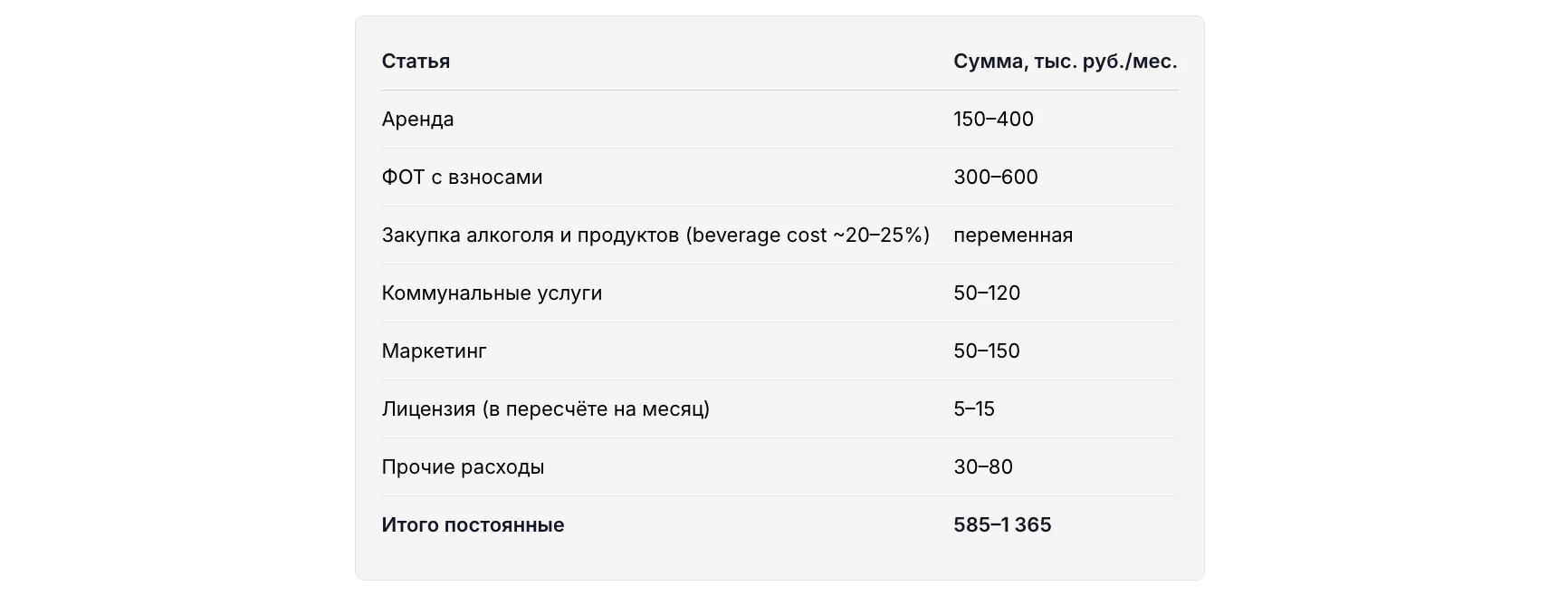Ежемесячные расходы (коктейльный бар, 60 мест)