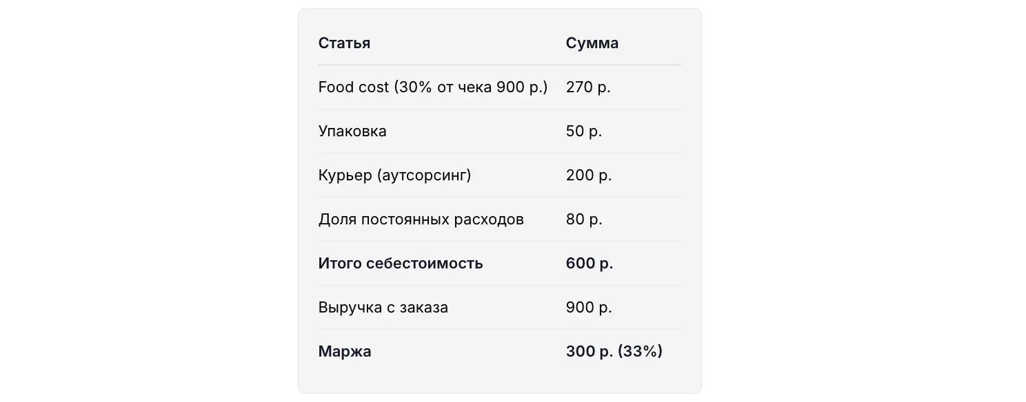 Расчёт себестоимости одного заказа