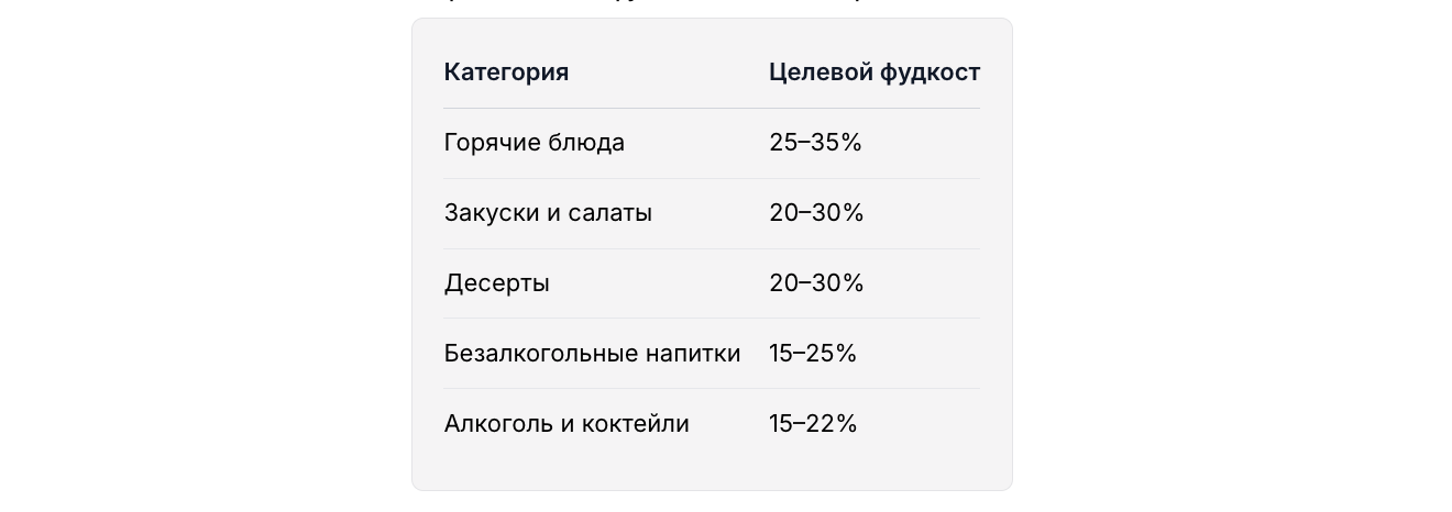 Нормативный фудкост по категориям