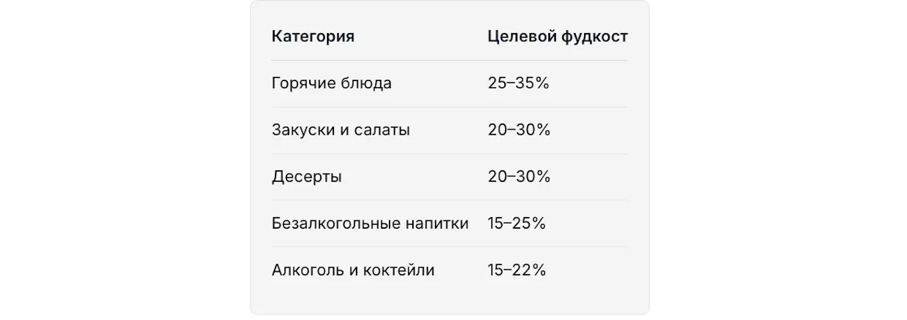 Нормативный фудкост по категориям