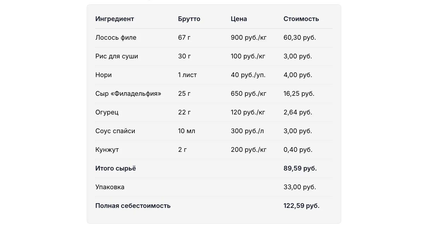Пример технологической карты, Ролл «Филадельфия», выход 280 г (8 шт.)