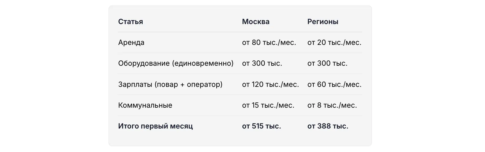 Итоговая таблица стартовых затрат (минимальный сценарий) для открытия тёмной кухни
