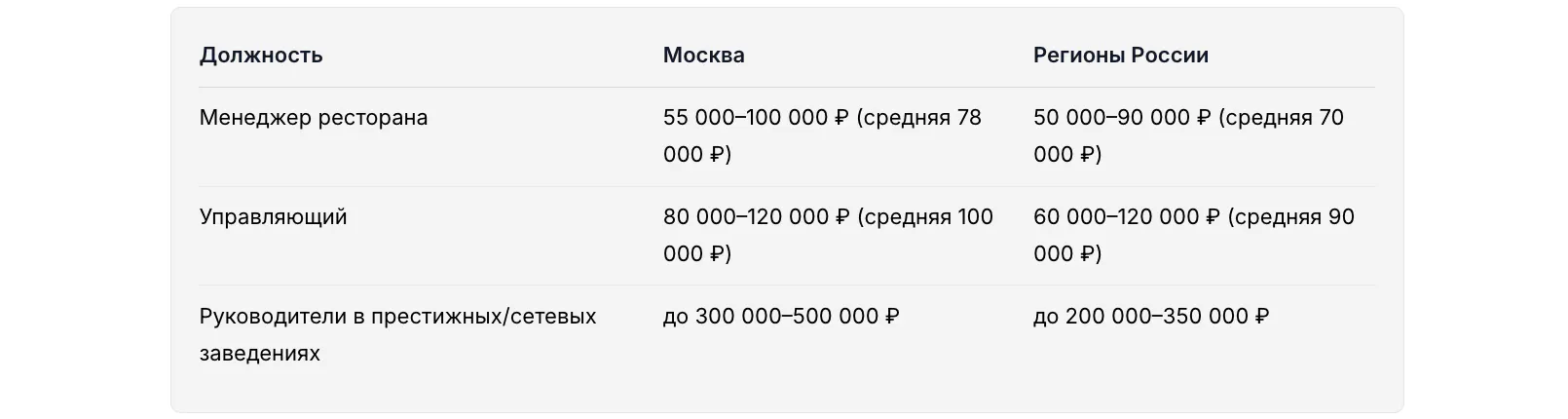 Зарплаты в ресторанном бизнесе по регионам