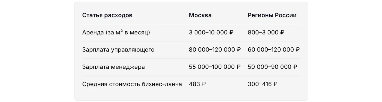 Основные статьи затрат ресторана