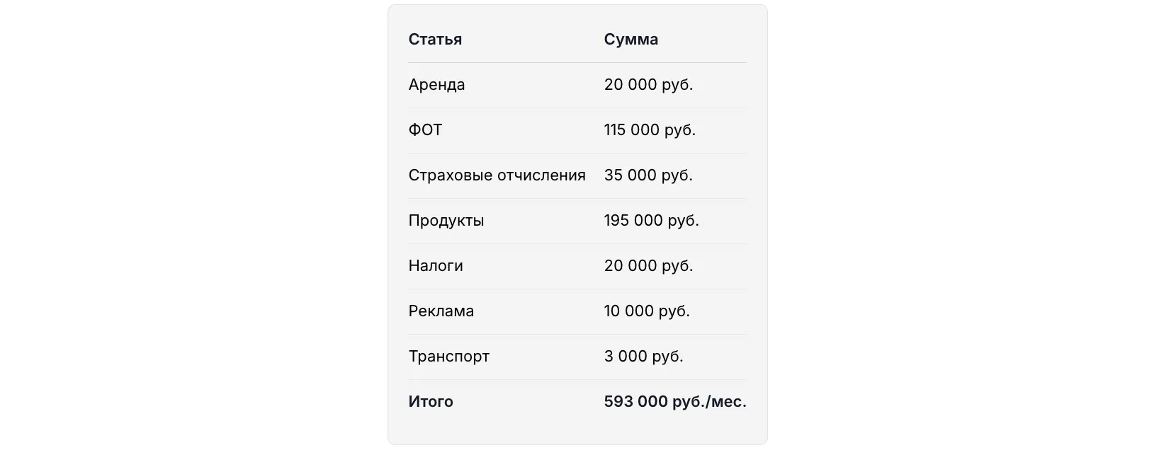 Сколько стоит открыть доставку суши: ежемесячные расходы (регионы)