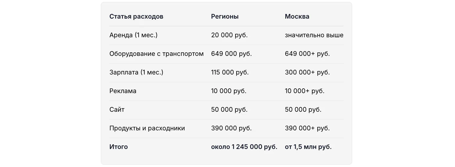 Сколько стоит открыть доставку суши: расчёт стартовых вложений