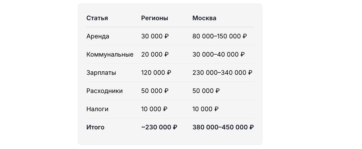 Сколько стоит открыть кальянную: расчёт бюджета. Ежемесячные расходы и точка безубыточности.