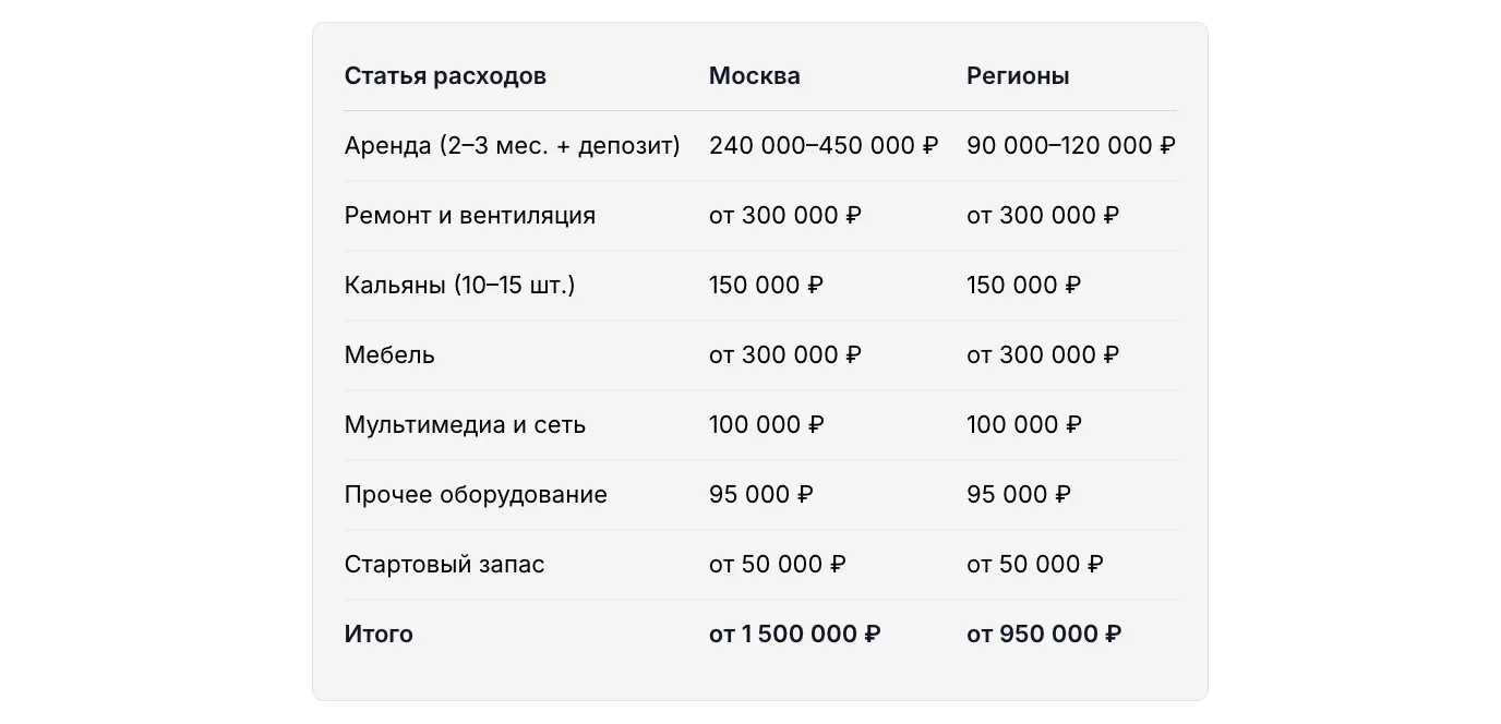 Сколько стоит открыть кальянную: расчёт бюджета. Стартовые вложения.
