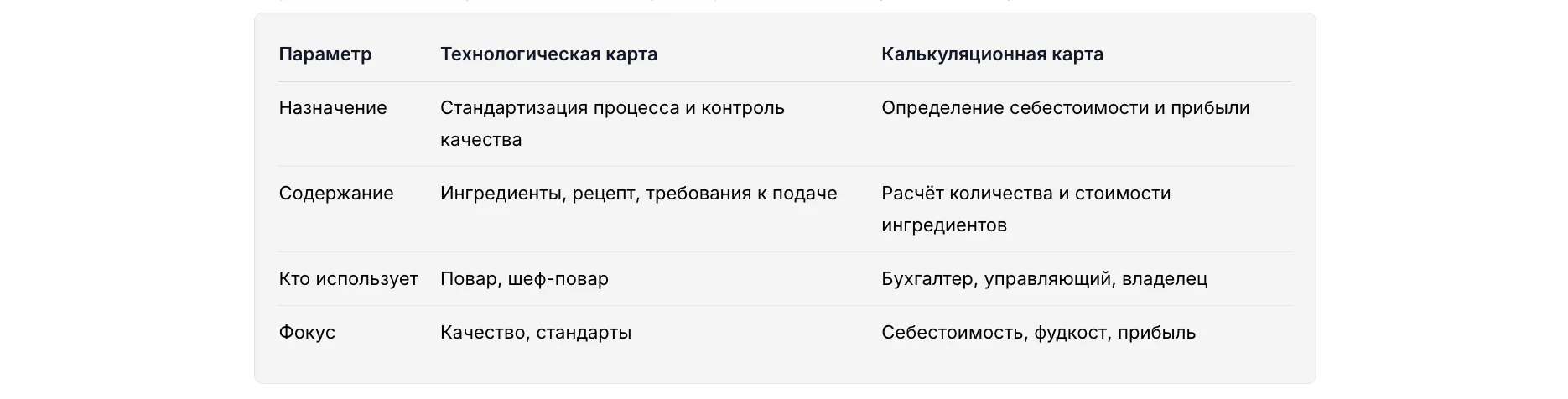 Чем калькуляционная карта отличается от технологической карты