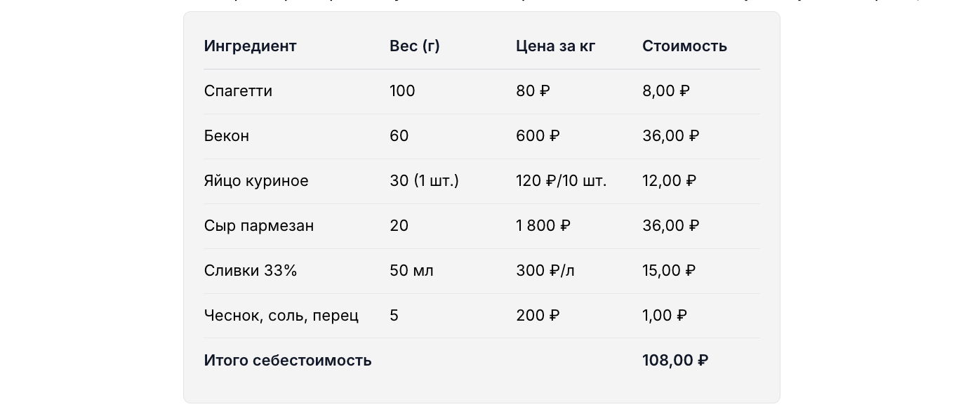 Пример калькуляционной карты блюда