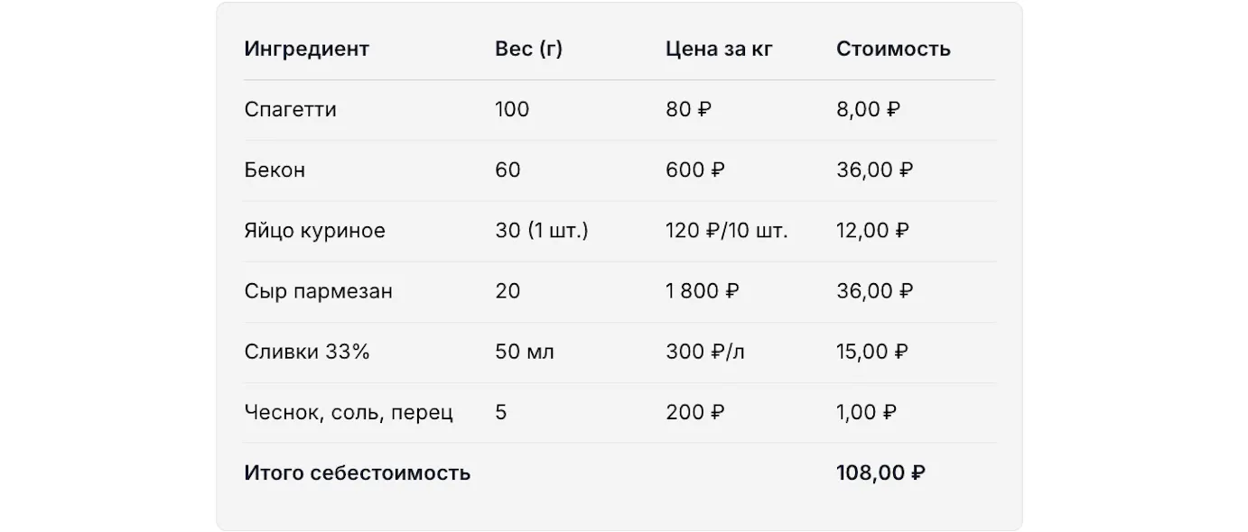 Пример калькуляционной карты блюда