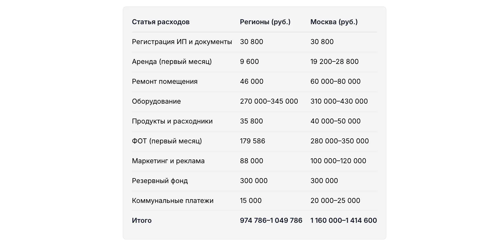 Бюджет на открытие точки шаурмы