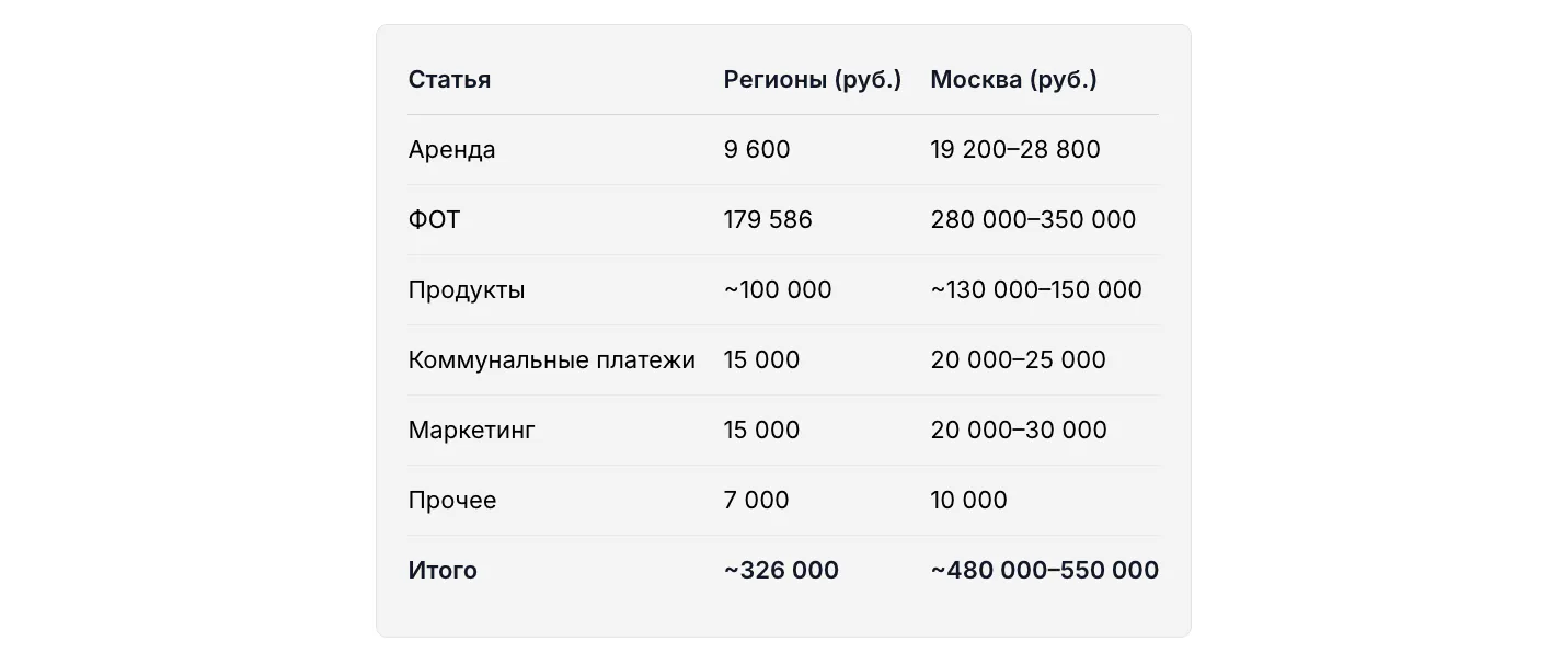 Ежемесячные операционные расходы на точку шаурмы